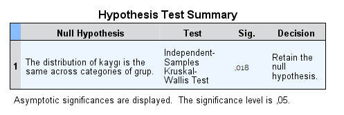 Non- Parametrik Kruskal Wallis Testi